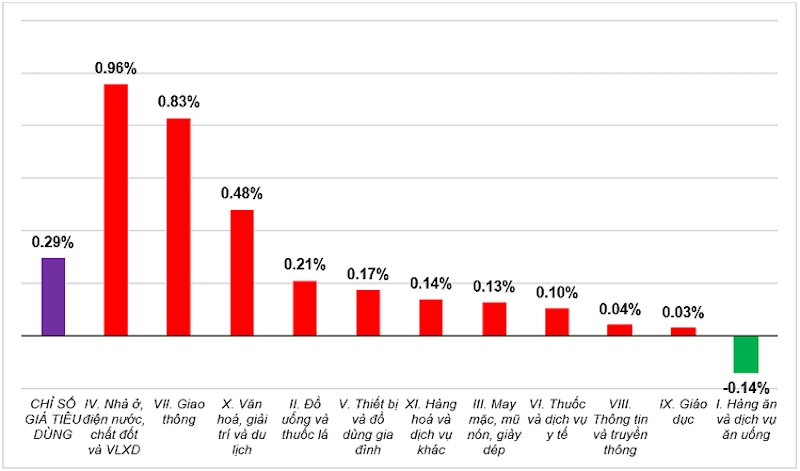 Điện, nước, xăng dầu đẩy CPI tháng 5 tăng 0,29%