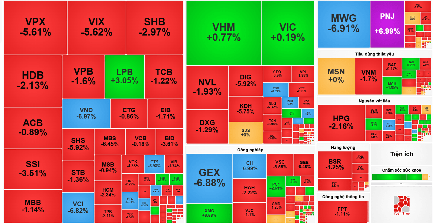 Chứng khoán 27-7: VIX, VND, GEX giảm sâu, VN-Index chìm trong sắc đỏ